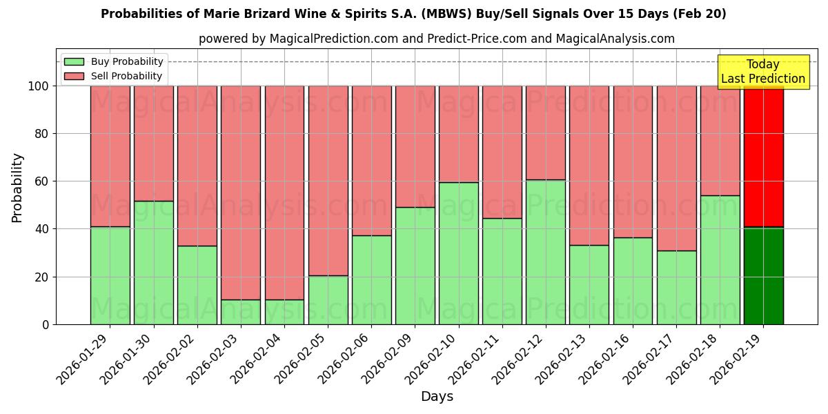 Probabilities of Marie Brizard Wine & Spirits S.A. (MBWS) Buy/Sell Signals Using Several AI Models Over 5 Days (20 Feb) 