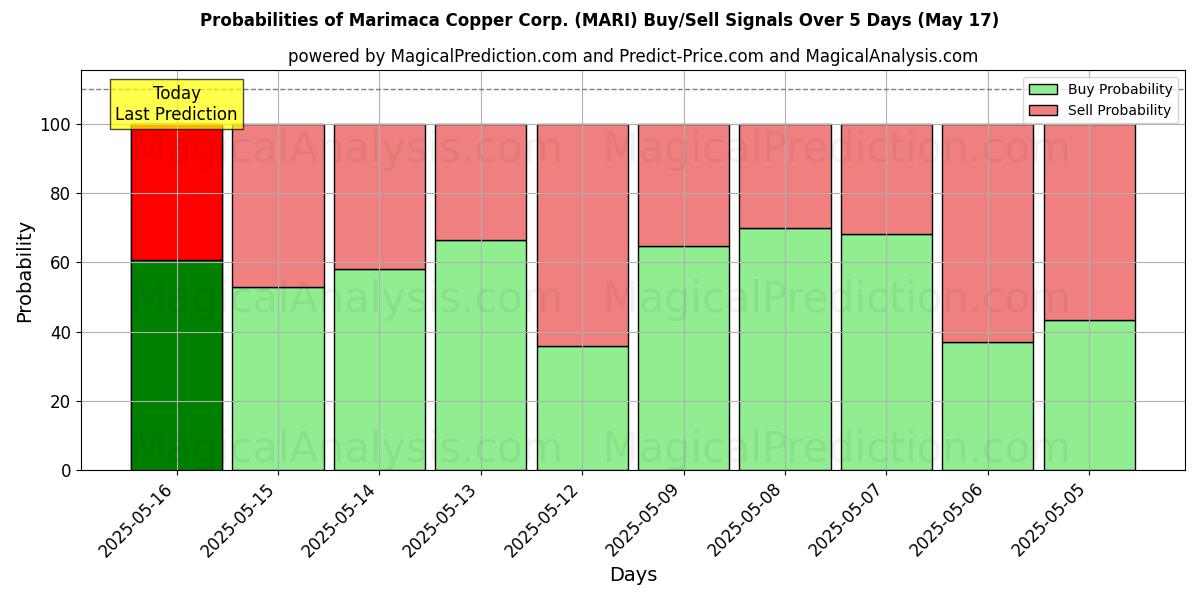 Marimaca Copper Corp. (MARI) खरीद/विक्रय सिग्नल की संभावनाएँ विभिन्न एआई मॉडलों का उपयोग करते हुए 10 दिनों के दौरान (31 Jul) Probabilities of Marimaca Copper Corp. (MARI) Buy/Sell Signals Using Several AI Models Over 5 Days (31 Jul)