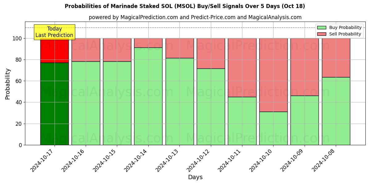 Probabilities of ماء مالح ستاكيد سول (MSOL) Buy/Sell Signals Using Several AI Models Over 5 Days (18 Oct) 