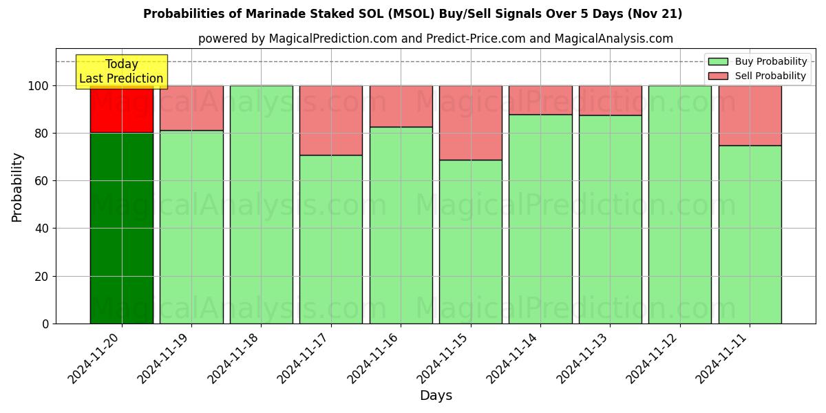 Probabilities of Marinade Staked SOL (MSOL) Buy/Sell Signals Using Several AI Models Over 5 Days (21 Nov) 