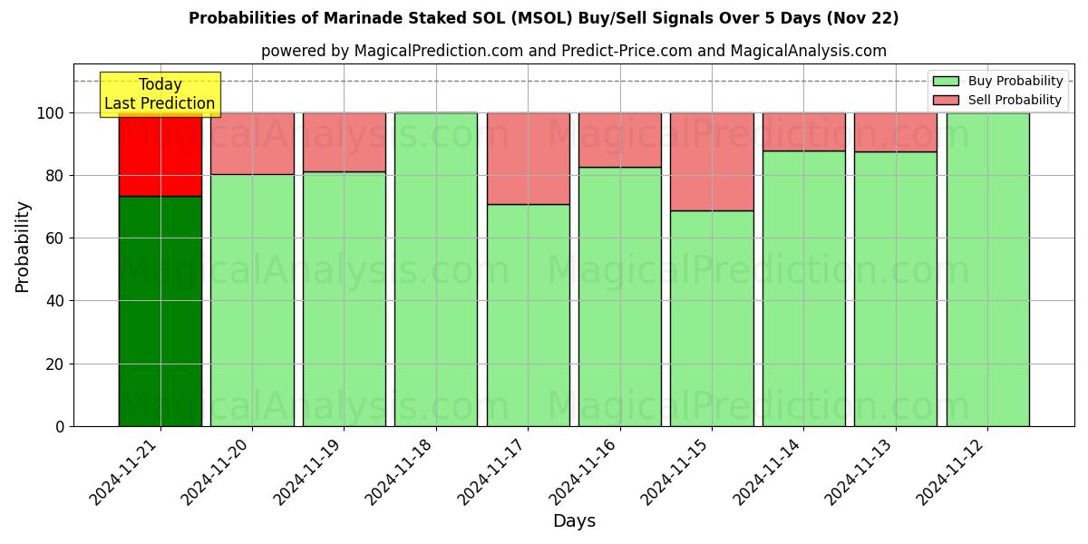 Probabilities of Adobo estacado SOL (MSOL) Buy/Sell Signals Using Several AI Models Over 5 Days (22 Nov) 