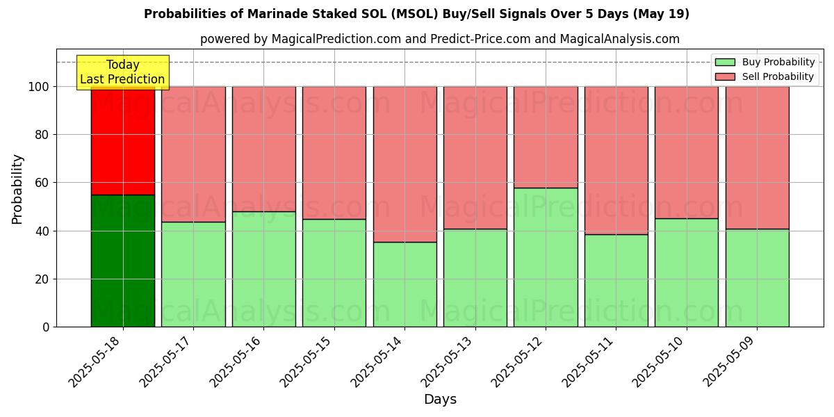 Probabilities of Marinade Uitgezet SOL (MSOL) Buy/Sell Signals Using Several AI Models Over 5 Days (19 May) 