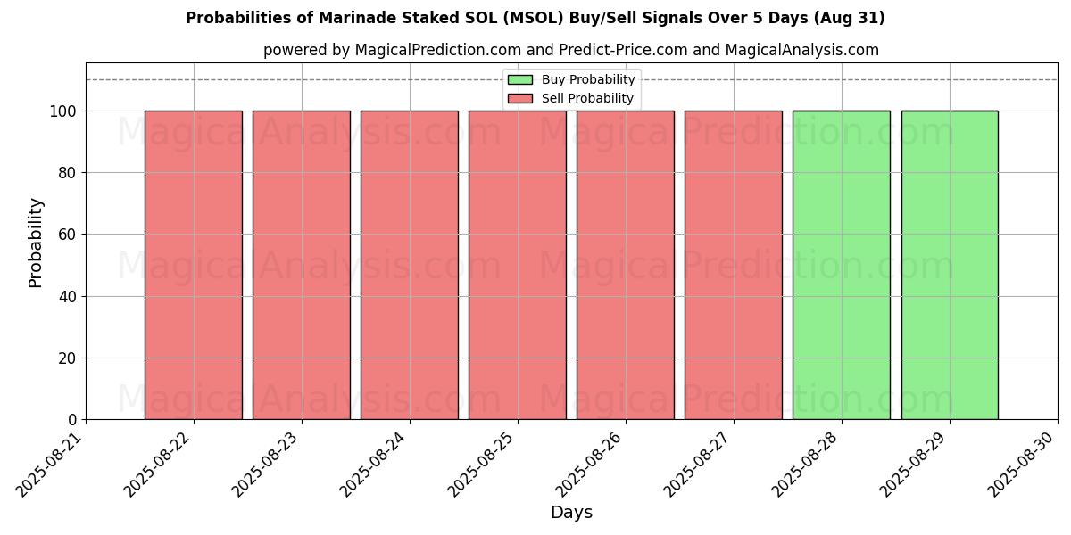 Probabilities of Marinade Staked SOL (MSOL) Buy/Sell Signals Using Several AI Models Over 5 Days (02 Aug) 