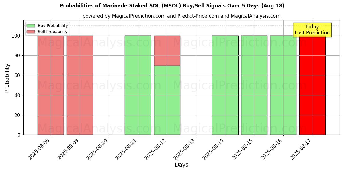 Probabilities of Marinade piquetée SOL (MSOL) Buy/Sell Signals Using Several AI Models Over 5 Days (18 Aug) 