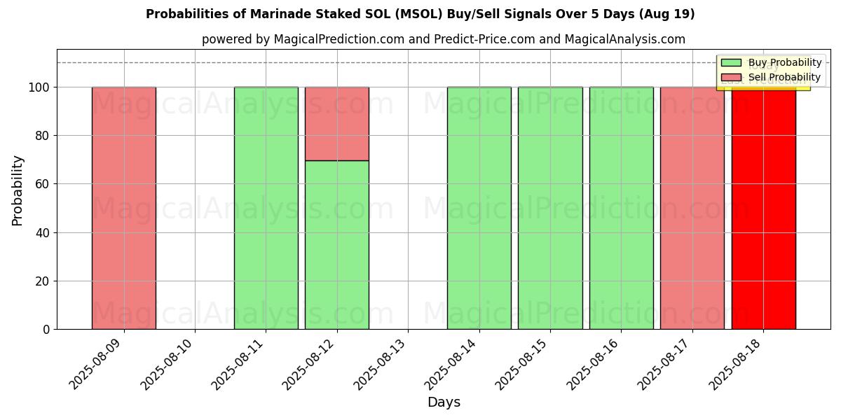 Probabilities of 腌料 SOL (MSOL) Buy/Sell Signals Using Several AI Models Over 5 Days (19 Aug) 