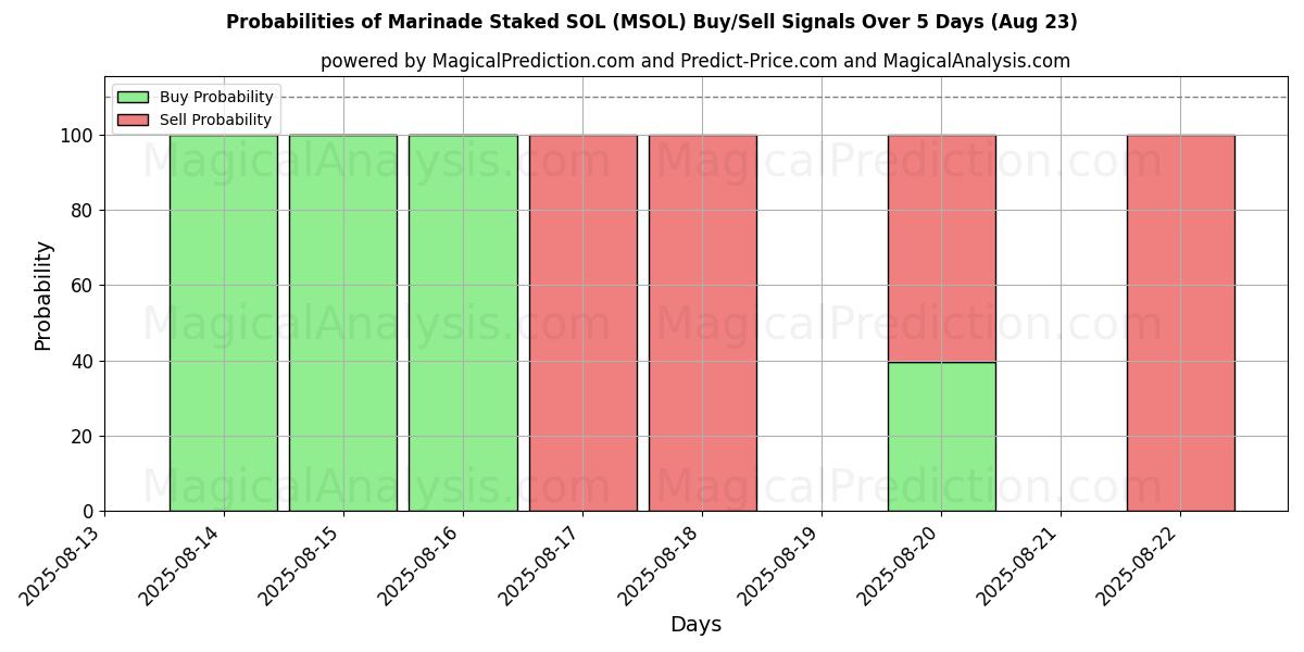Probabilities of Маринад в ставке SOL (MSOL) Buy/Sell Signals Using Several AI Models Over 5 Days (23 Aug) 