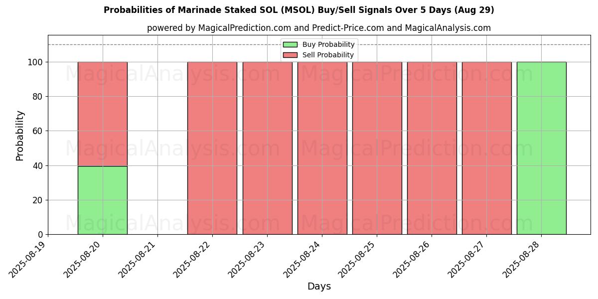 Probabilities of Marinade Staked SOL (MSOL) Buy/Sell Signals Using Several AI Models Over 5 Days (29 Aug) 