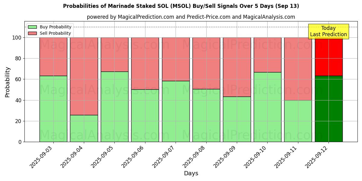 Probabilities of Marinade Staked SOL (MSOL) Buy/Sell Signals Using Several AI Models Over 5 Days (13 Sep) 