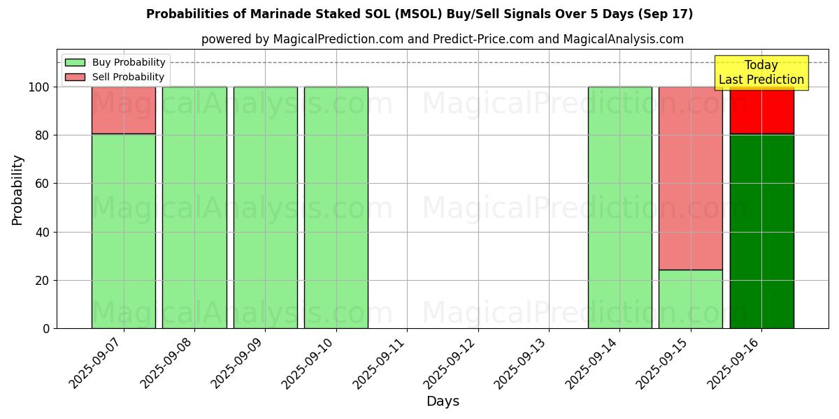 Probabilities of ماء مالح ستاكيد سول (MSOL) Buy/Sell Signals Using Several AI Models Over 5 Days (17 Sep) 