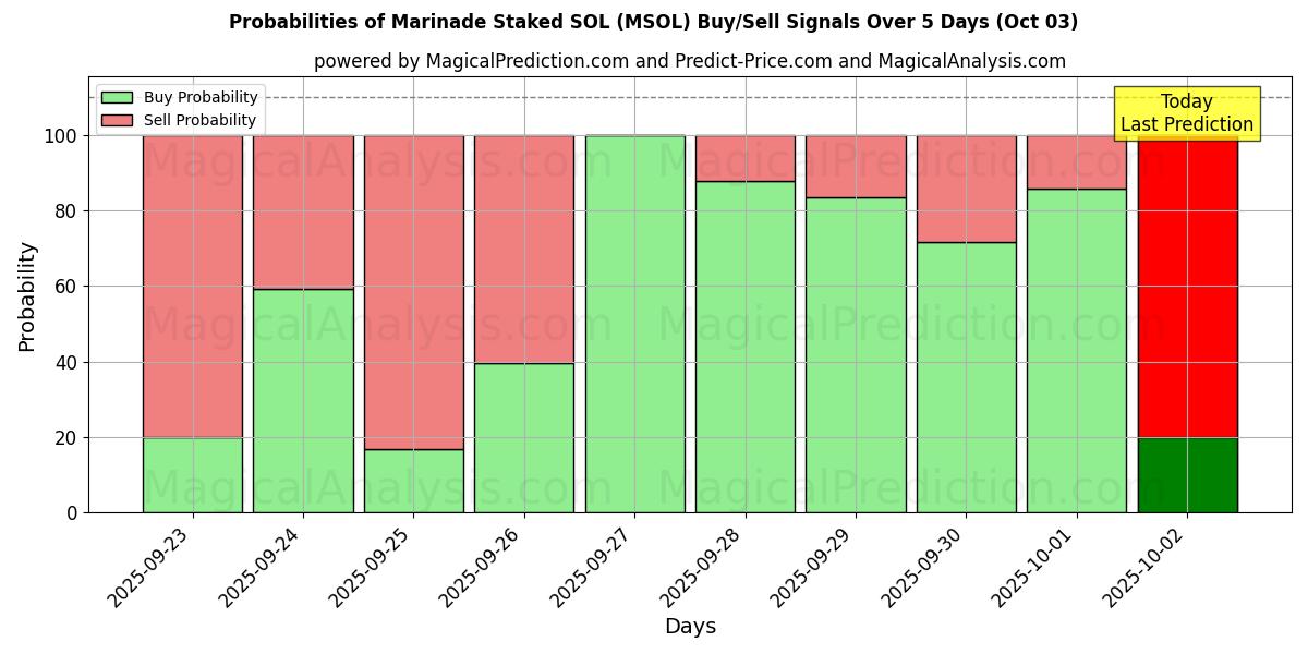 Probabilities of 마리네이드 스테이크 SOL (MSOL) Buy/Sell Signals Using Several AI Models Over 5 Days (03 Oct) 