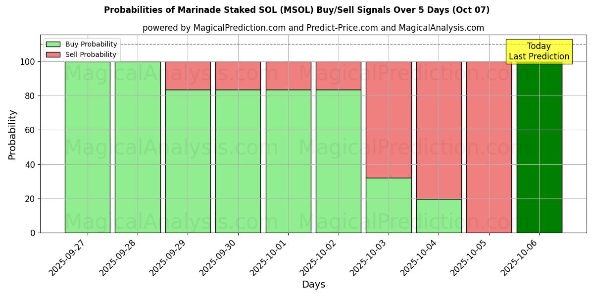 Probabilities of Маринад в ставке SOL (MSOL) Buy/Sell Signals Using Several AI Models Over 5 Days (07 Oct) 