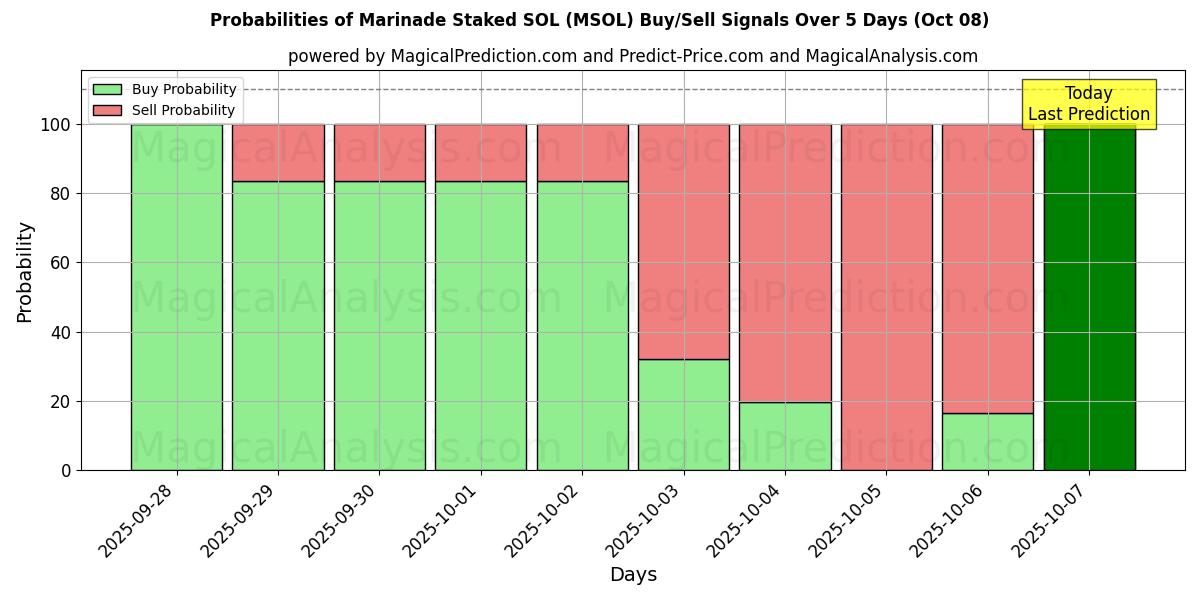 Probabilities of Marine edilmiş SOL (MSOL) Buy/Sell Signals Using Several AI Models Over 5 Days (08 Oct) 