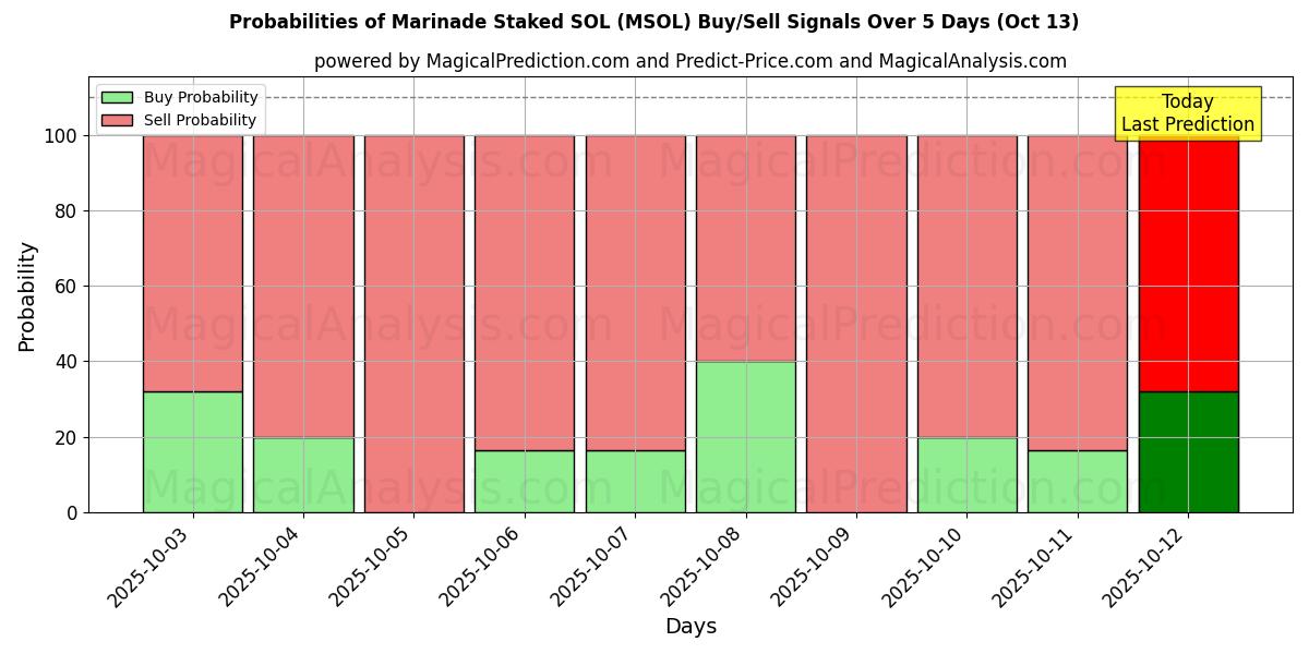 Probabilities of Marinade Staked SOL (MSOL) Buy/Sell Signals Using Several AI Models Over 10 Days (13 Oct) Probabilities of Marinade Staked SOL (MSOL) Buy/Sell Signals Using Several AI Models Over 5 Days (13 Oct)