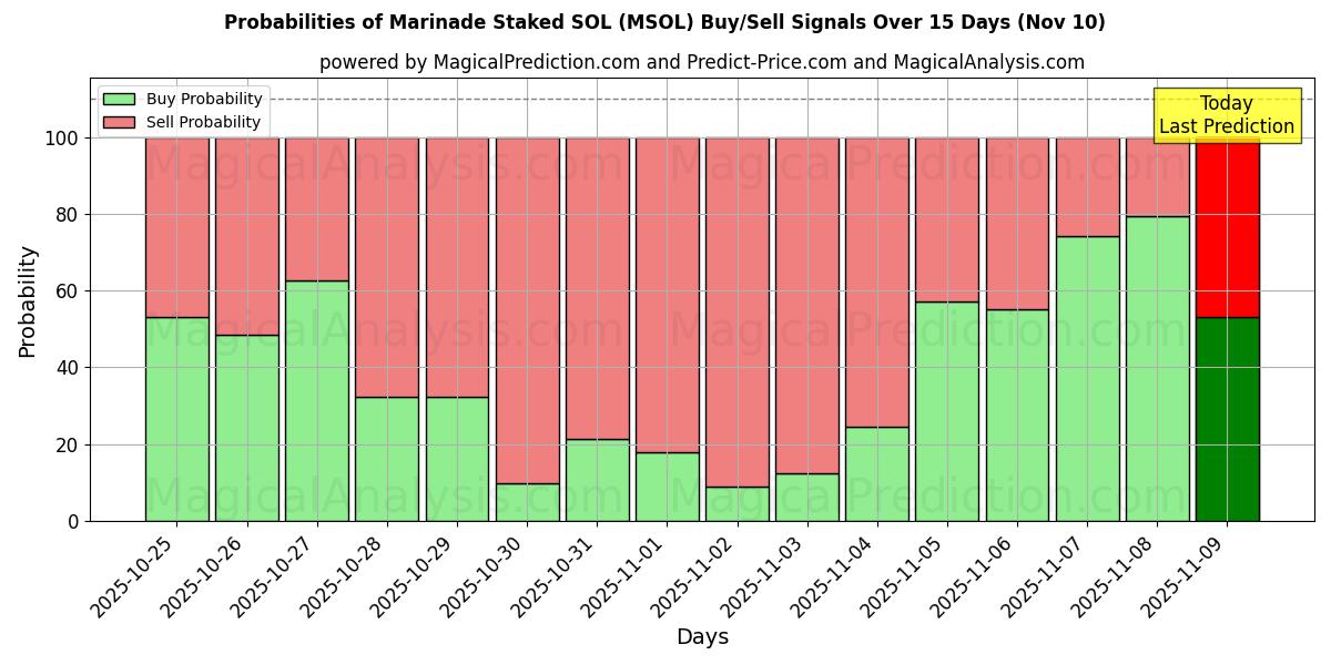 Probabilities of ماء مالح ستاكيد سول (MSOL) Buy/Sell Signals Using Several AI Models Over 5 Days (10 Nov) 