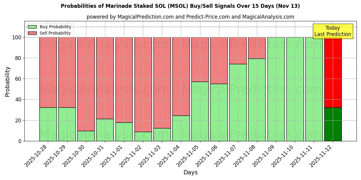 Probabilities of Marinade Staked SOL (MSOL) Buy/Sell Signals Using Several AI Models Over 5 Days (13 Nov) 