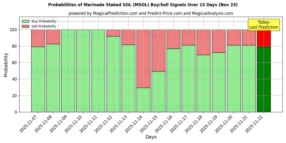Probabilities of Marine edilmiş SOL (MSOL) Buy/Sell Signals Using Several AI Models Over 5 Days (23 Nov) 