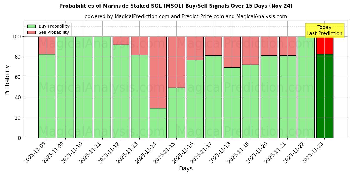 Probabilities of ماء مالح ستاكيد سول (MSOL) Buy/Sell Signals Using Several AI Models Over 5 Days (24 Nov) 