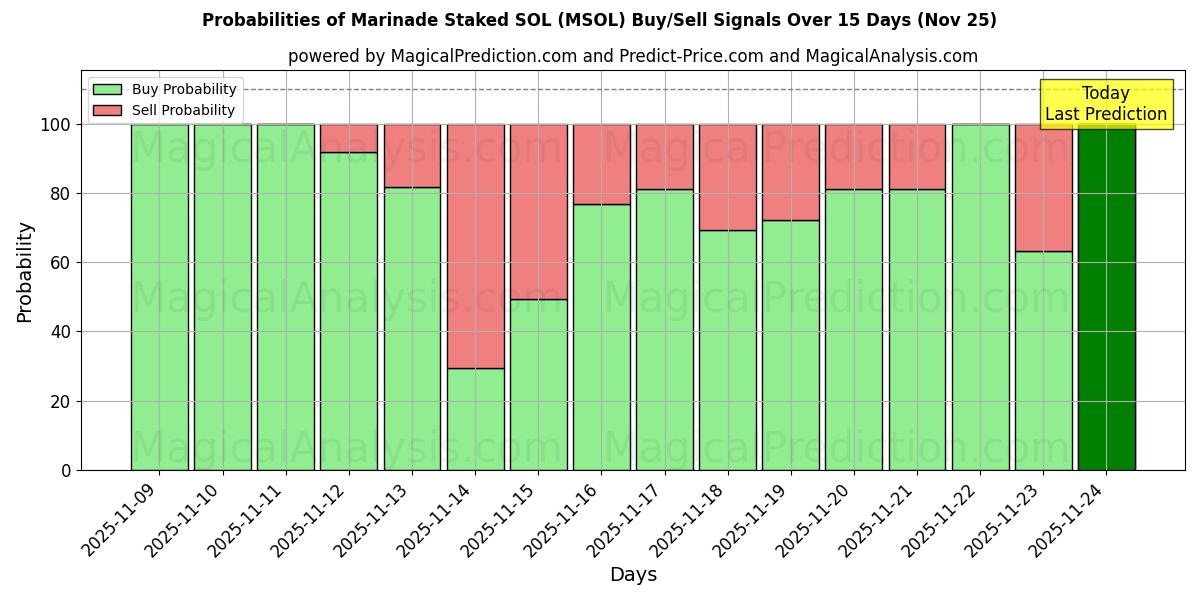 Probabilities of Marinade Staked SOL (MSOL) Buy/Sell Signals Using Several AI Models Over 5 Days (25 Nov) 