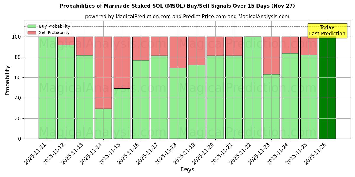 Probabilities of ماء مالح ستاكيد سول (MSOL) Buy/Sell Signals Using Several AI Models Over 5 Days (27 Nov) 