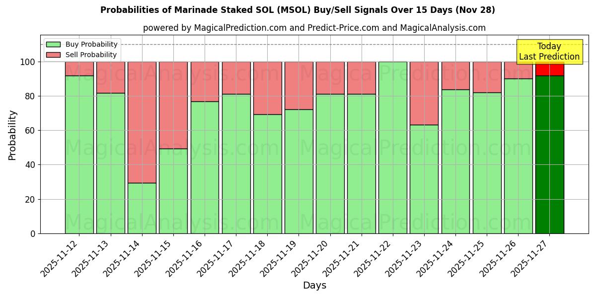 Probabilities of ماء مالح ستاكيد سول (MSOL) Buy/Sell Signals Using Several AI Models Over 5 Days (28 Nov) 