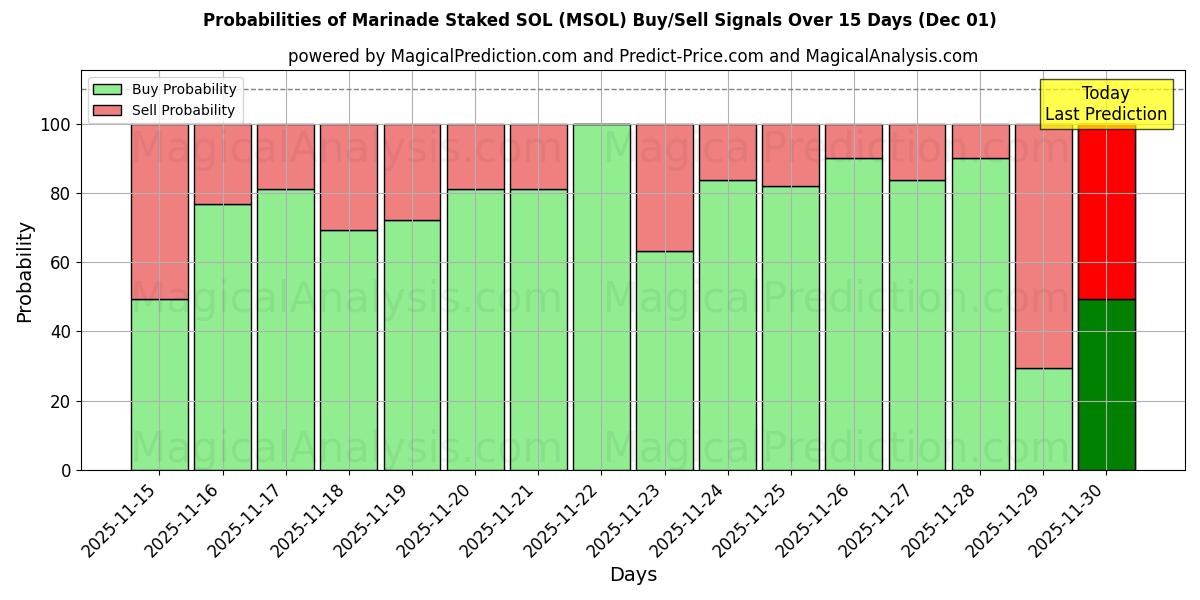 Probabilities of ماء مالح ستاكيد سول (MSOL) Buy/Sell Signals Using Several AI Models Over 5 Days (01 Dec) 
