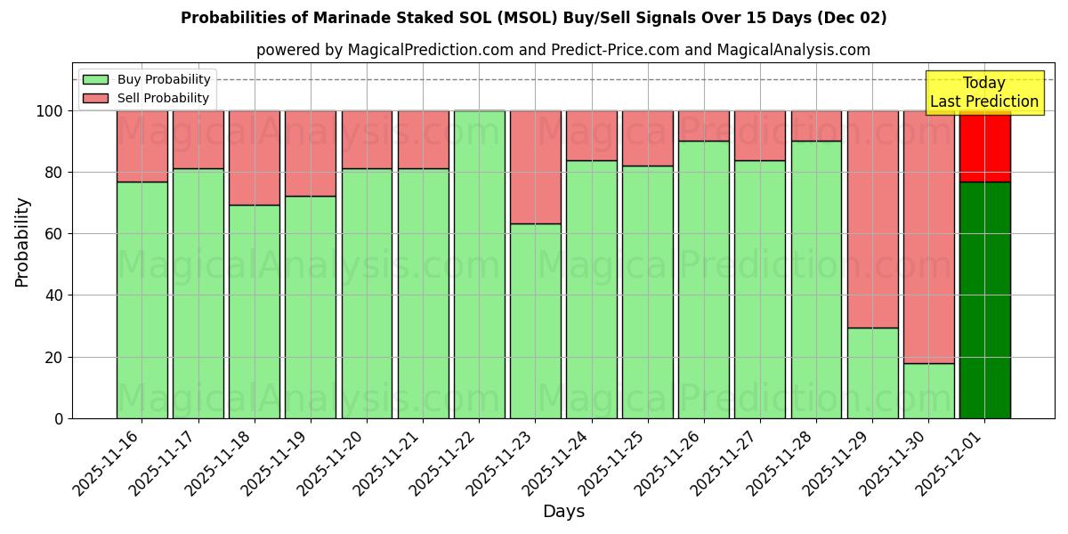 Probabilities of Marinade Staked SOL (MSOL) Buy/Sell Signals Using Several AI Models Over 5 Days (02 Dec) 