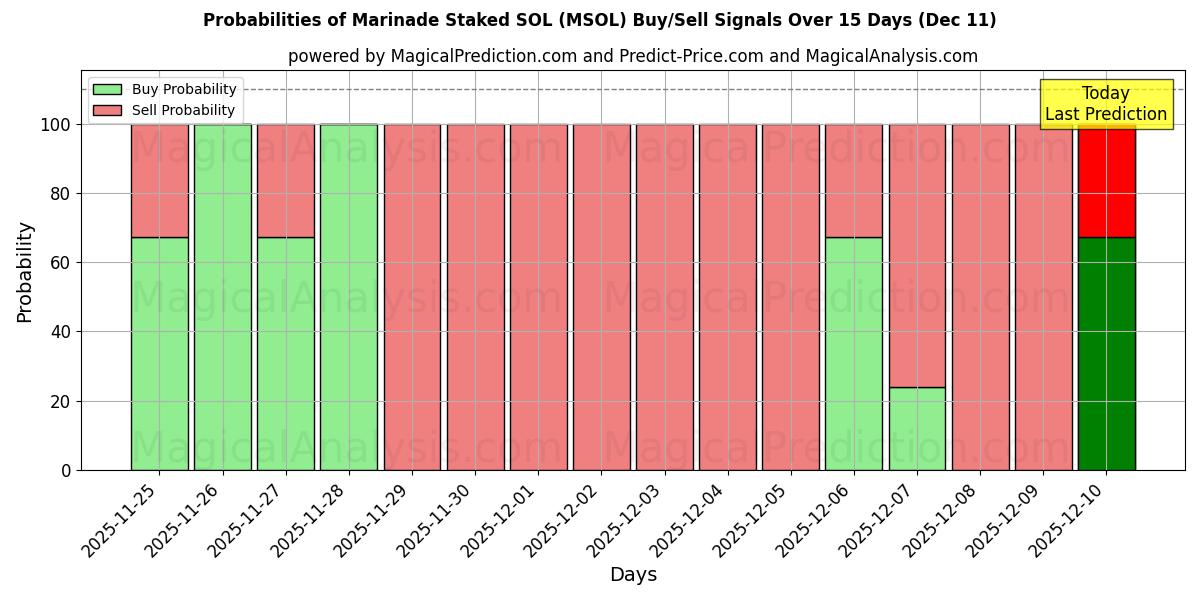 Probabilities of ماء مالح ستاكيد سول (MSOL) Buy/Sell Signals Using Several AI Models Over 5 Days (11 Dec) 