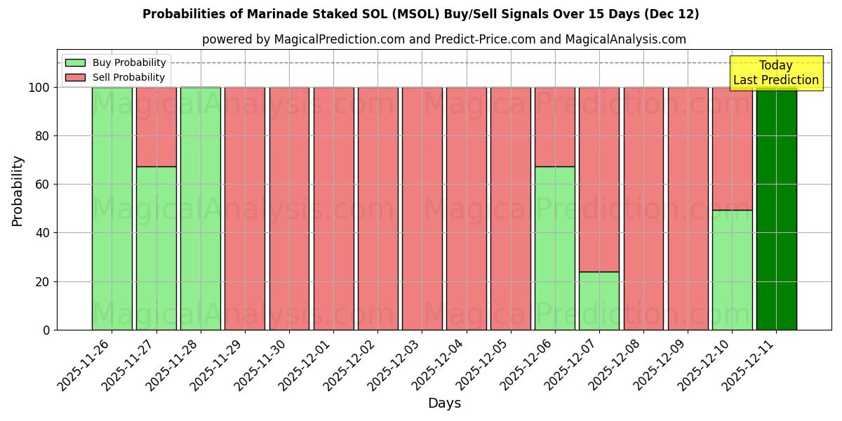 Probabilities of Marinade Staked SOL (MSOL) Buy/Sell Signals Using Several AI Models Over 5 Days (12 Dec) 