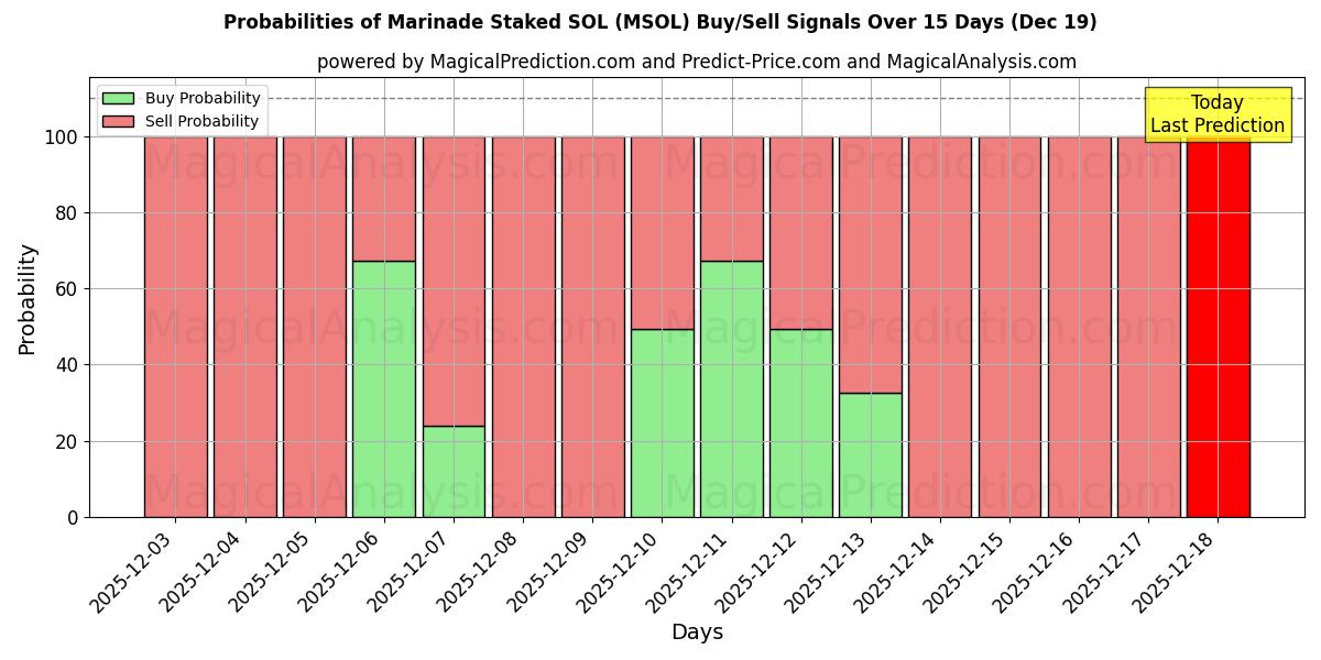 Probabilities of ماء مالح ستاكيد سول (MSOL) Buy/Sell Signals Using Several AI Models Over 5 Days (19 Dec) 