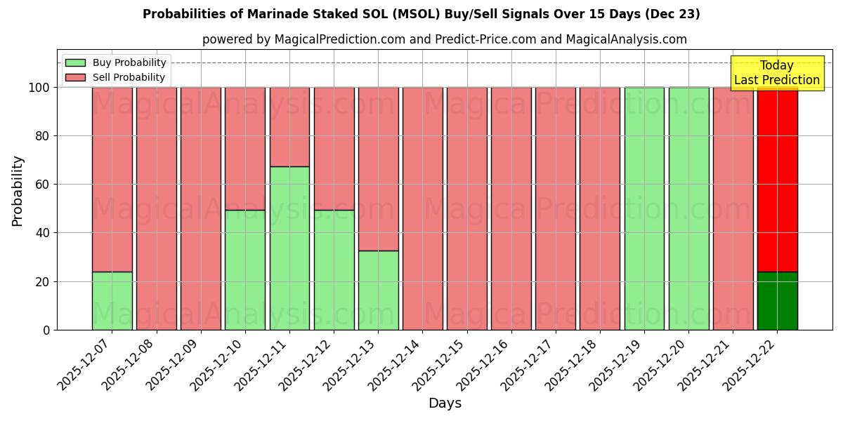 Probabilities of Marinade Staked SOL (MSOL) Buy/Sell Signals Using Several AI Models Over 5 Days (23 Dec) 