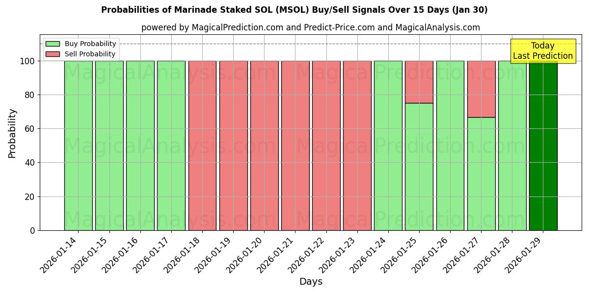 Probabilities of Marinade Staked SOL (MSOL) Buy/Sell Signals Using Several AI Models Over 5 Days (30 Jan) 