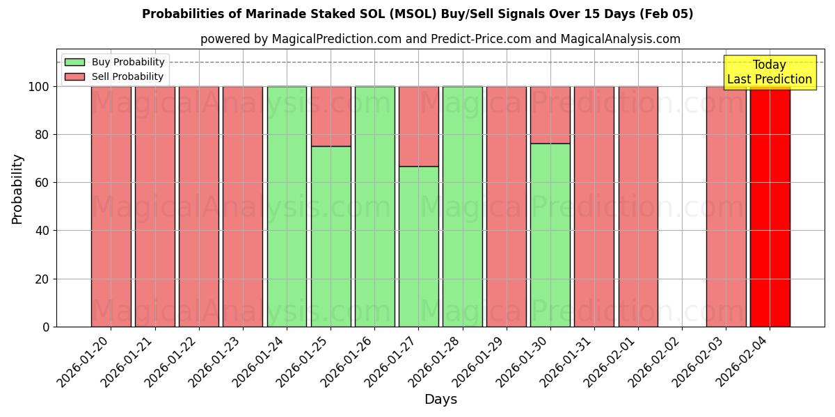 Probabilities of ماء مالح ستاكيد سول (MSOL) Buy/Sell Signals Using Several AI Models Over 5 Days (05 Feb) 