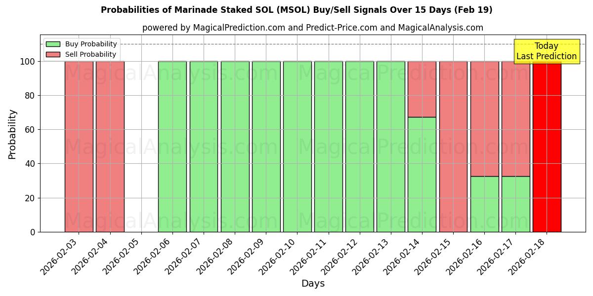 Probabilities of ماء مالح ستاكيد سول (MSOL) Buy/Sell Signals Using Several AI Models Over 5 Days (19 Feb) 