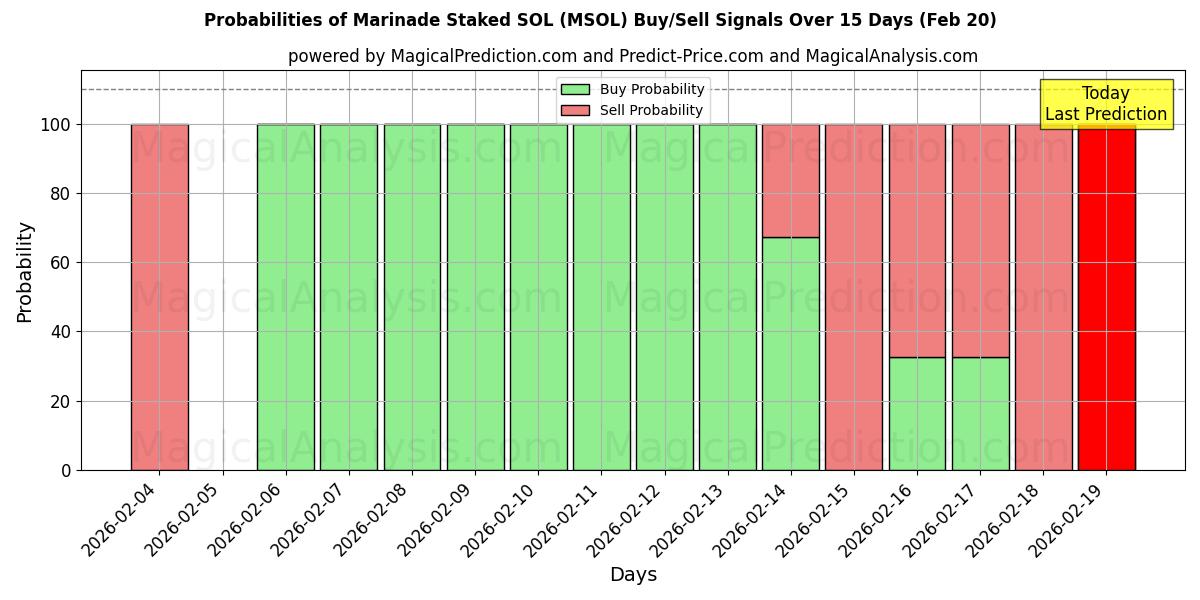 Probabilities of Marinade Staked SOL (MSOL) Buy/Sell Signals Using Several AI Models Over 5 Days (20 Feb) 