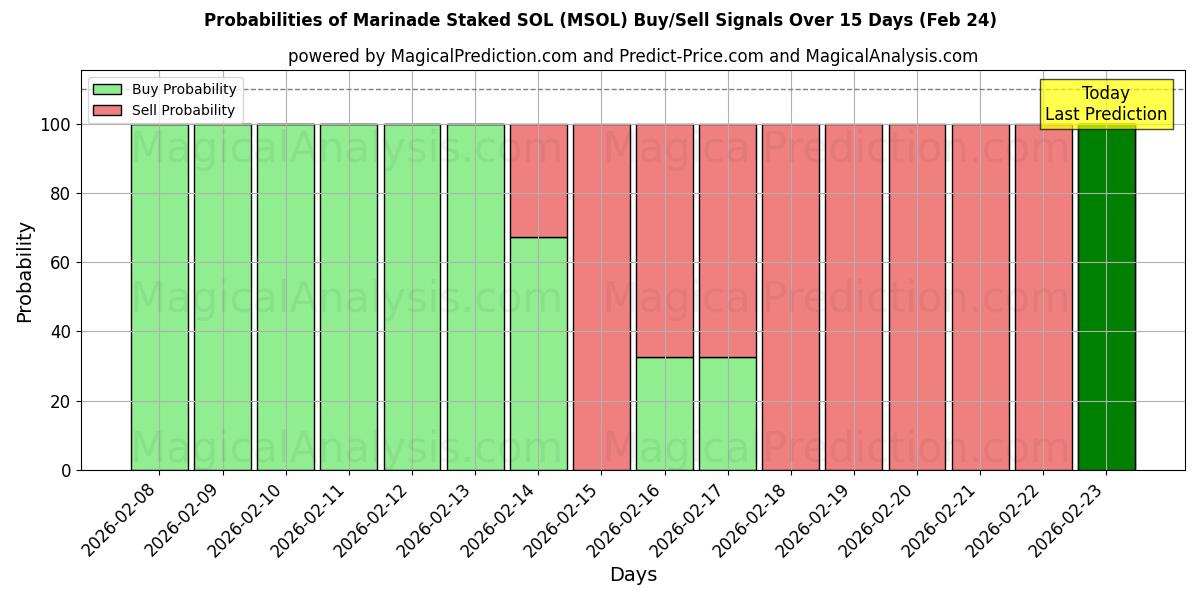 Probabilities of Marinade Staked SOL (MSOL) Buy/Sell Signals Using Several AI Models Over 5 Days (24 Feb) 