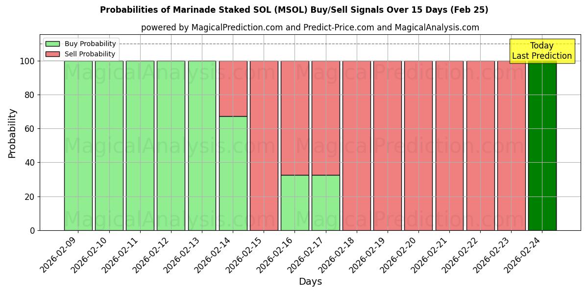 Probabilities of Marinade Uitgezet SOL (MSOL) Buy/Sell Signals Using Several AI Models Over 5 Days (25 Feb) 