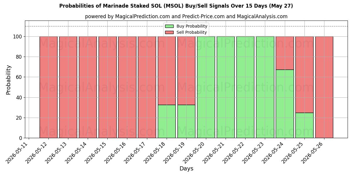 Probabilities of Marinade Staked SOL (MSOL) Buy/Sell Signals Using Several AI Models Over 5 Days (27 May) 