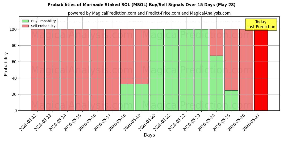 Probabilities of Marinade piquetée SOL (MSOL) Buy/Sell Signals Using Several AI Models Over 5 Days (28 May) 