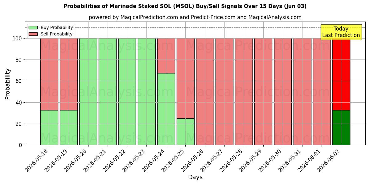Probabilities of Marinade abgesteckt SOL (MSOL) Buy/Sell Signals Using Several AI Models Over 5 Days (02 Jun) 