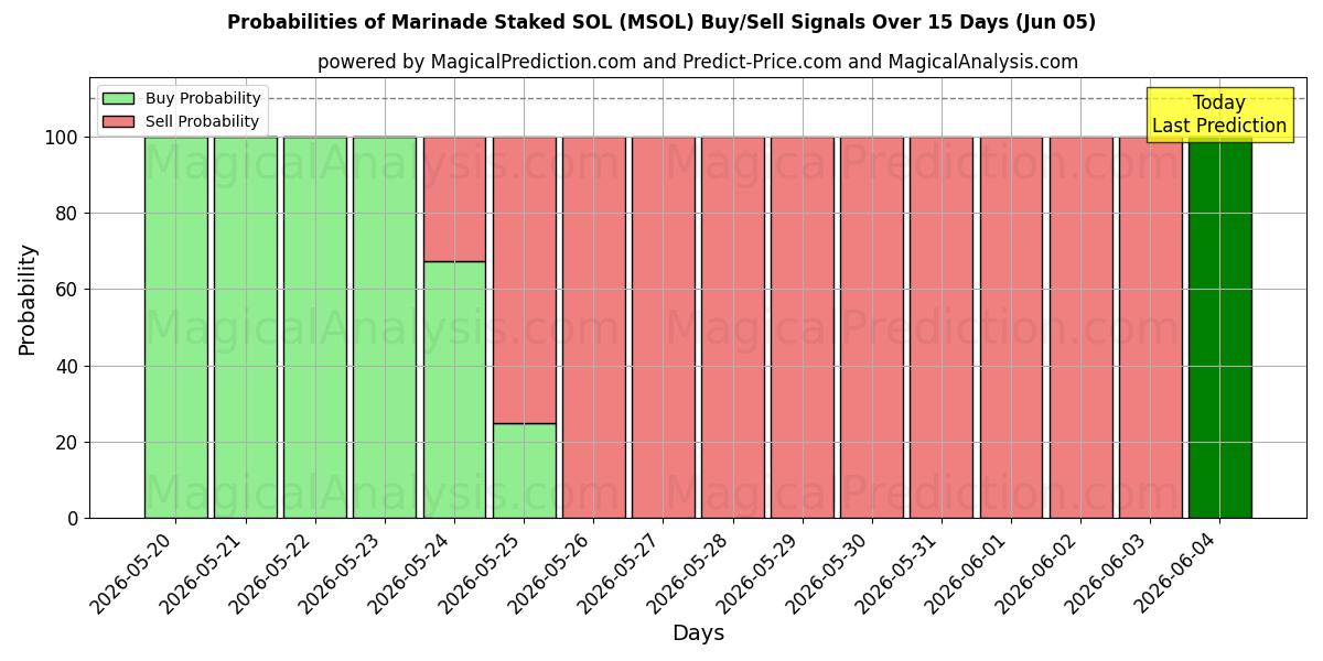 Probabilities of ماء مالح ستاكيد سول (MSOL) Buy/Sell Signals Using Several AI Models Over 5 Days (05 Jun) 