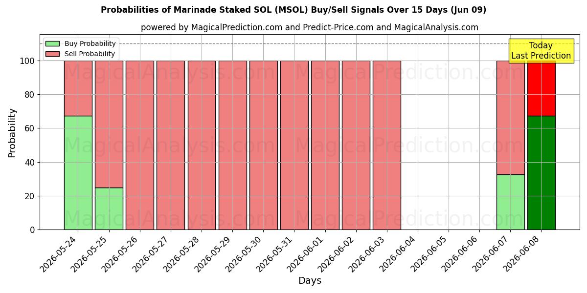 Probabilities of Marinade Uitgezet SOL (MSOL) Buy/Sell Signals Using Several AI Models Over 5 Days (09 Jun) 