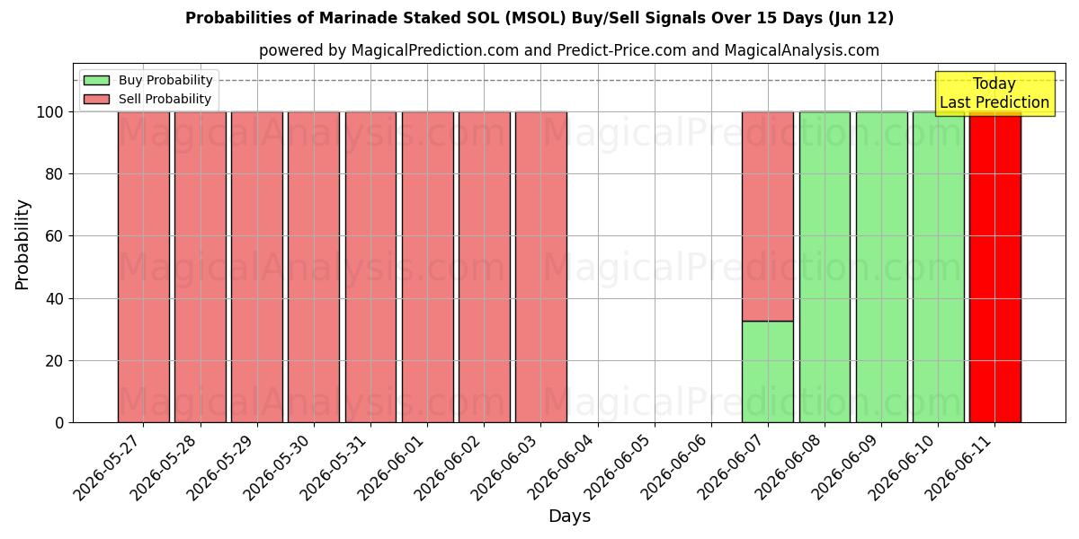 Probabilities of मैरिनेड स्टेक्ड एसओएल (MSOL) Buy/Sell Signals Using Several AI Models Over 5 Days (12 Jun) 