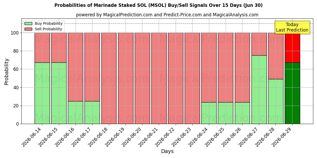 Probabilities of Marinade Staked SOL (MSOL) Buy/Sell Signals Using Several AI Models Over 5 Days (30 Jun) 