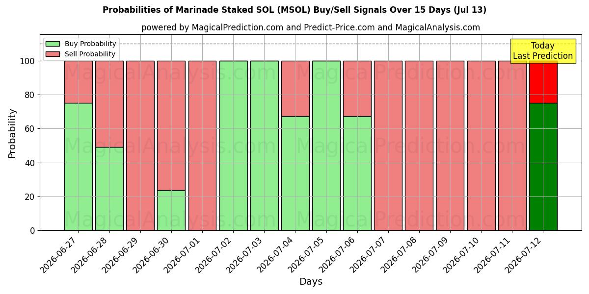 Probabilities of Adobo estacado SOL (MSOL) Buy/Sell Signals Using Several AI Models Over 5 Days (13 Jul) 