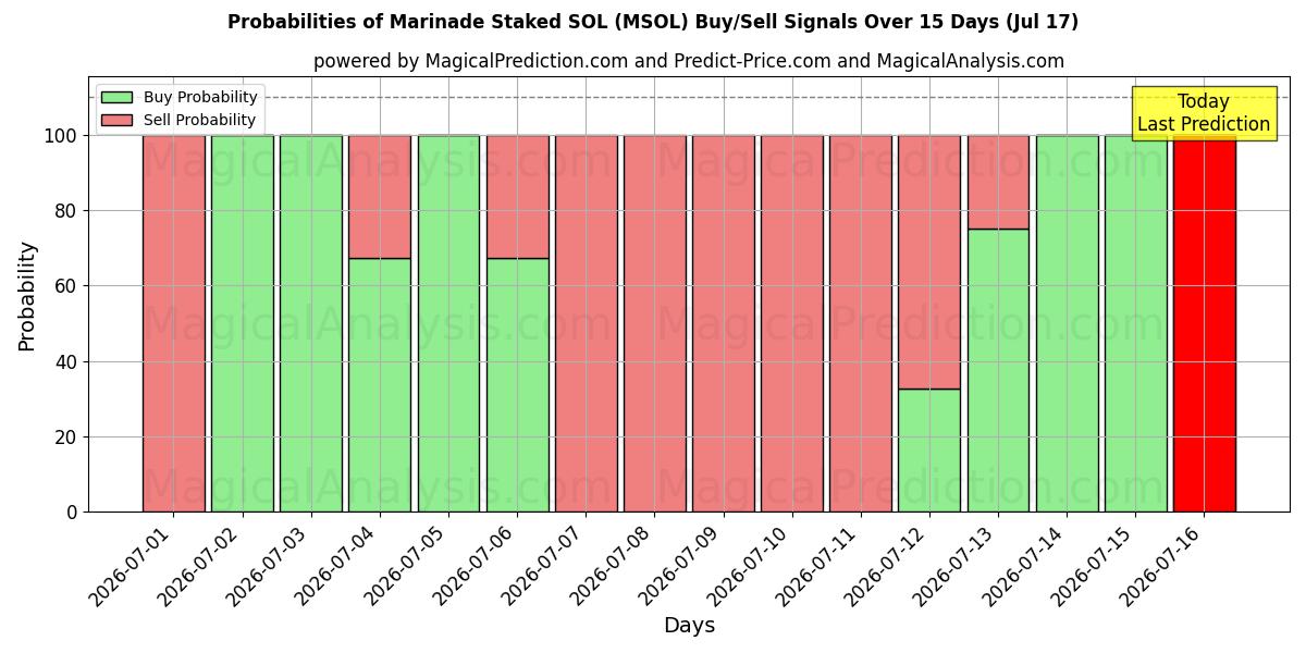 Probabilities of Marinade abgesteckt SOL (MSOL) Buy/Sell Signals Using Several AI Models Over 5 Days (17 Jul) 