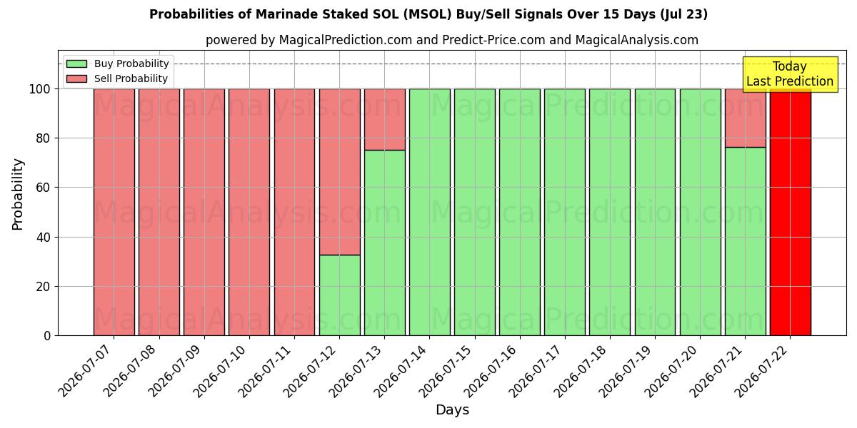 Probabilities of ماء مالح ستاكيد سول (MSOL) Buy/Sell Signals Using Several AI Models Over 5 Days (23 Jul) 