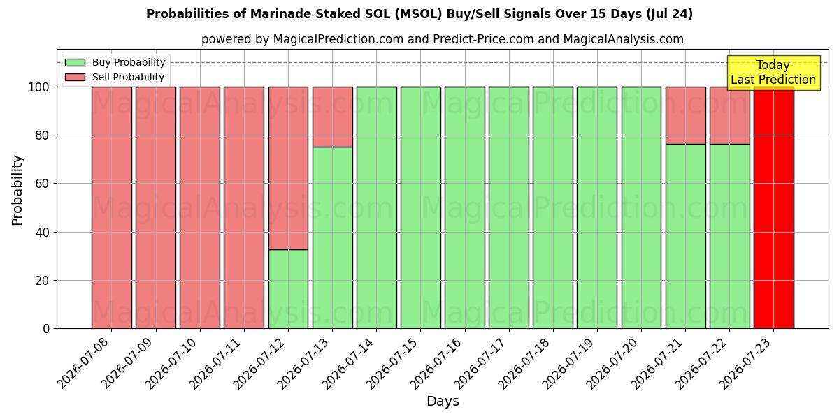 Probabilities of Marinade Uitgezet SOL (MSOL) Buy/Sell Signals Using Several AI Models Over 5 Days (24 Jul) 
