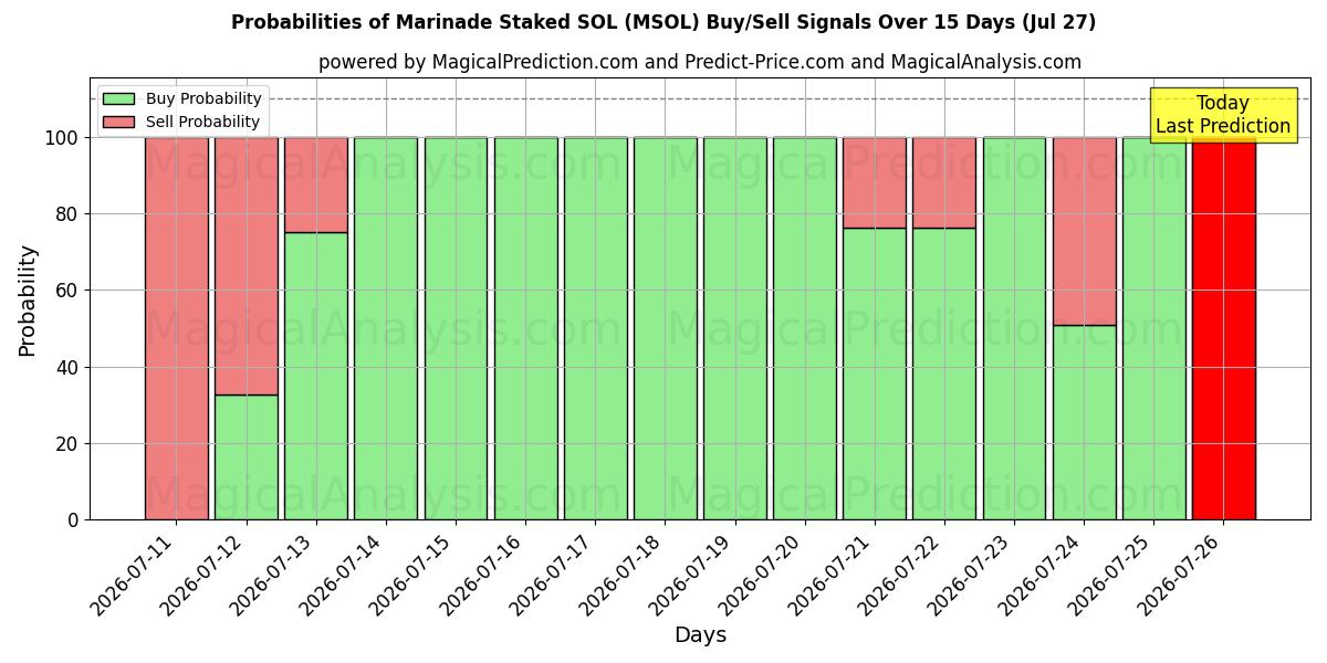 Probabilities of Marinad Staked SOL (MSOL) Buy/Sell Signals Using Several AI Models Over 5 Days (27 Jul) 