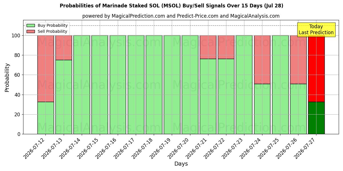 Probabilities of मैरिनेड स्टेक्ड एसओएल (MSOL) Buy/Sell Signals Using Several AI Models Over 5 Days (28 Jul) 