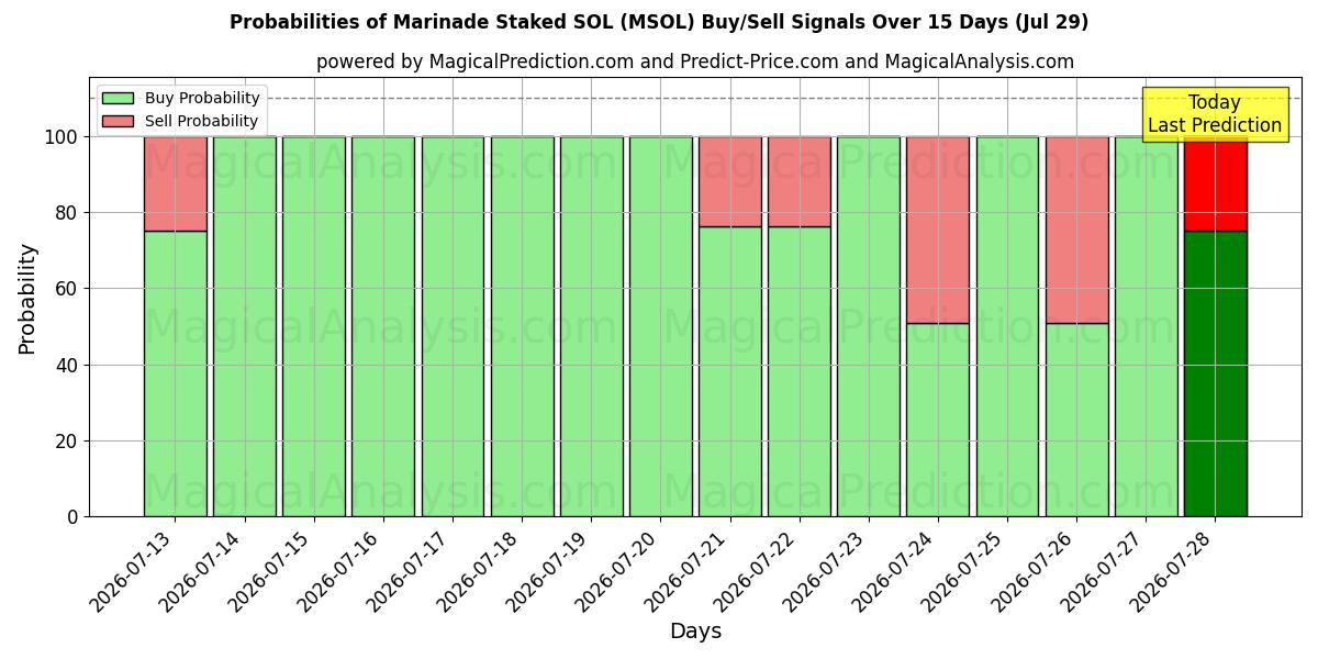 Probabilities of Marinade Staked SOL (MSOL) Buy/Sell Signals Using Several AI Models Over 5 Days (29 Jul) 